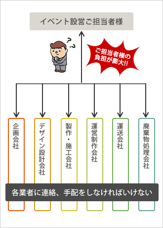 ご担当者様の負担が膨大